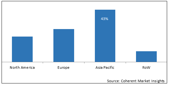 Pressure Sensitive Adhesives Market Price Size Share Growth